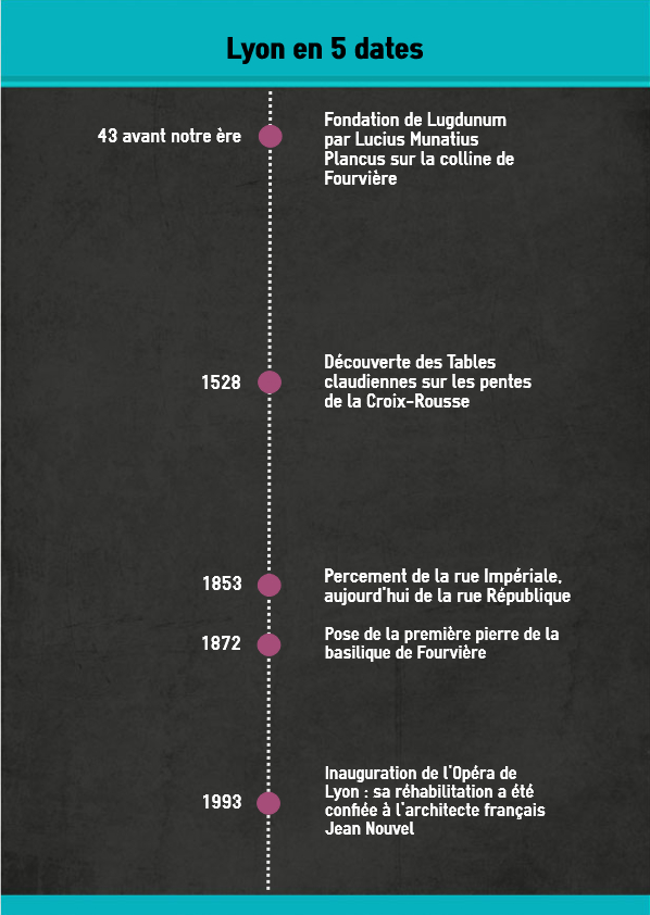 Lyon histoire infographie